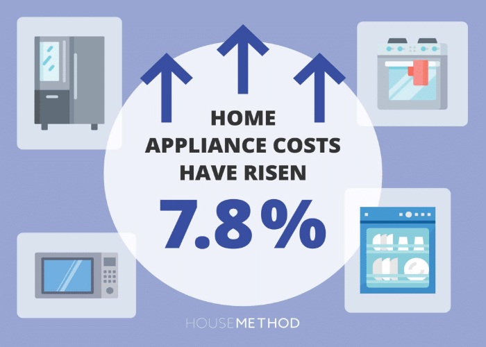 Higher Initial Cost