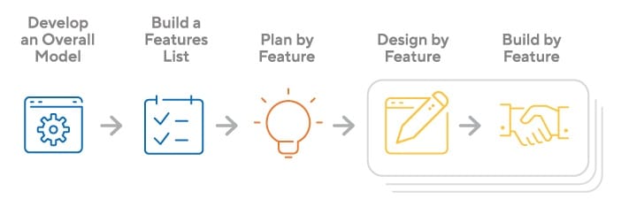 Feature-driven Development (FDD)