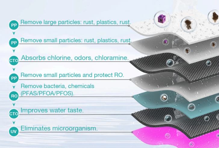 5-in-1 RO+CTO+UV 7-Stage Filtration